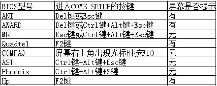 windows7旗舰版系统无法进入bios界面的解决方法